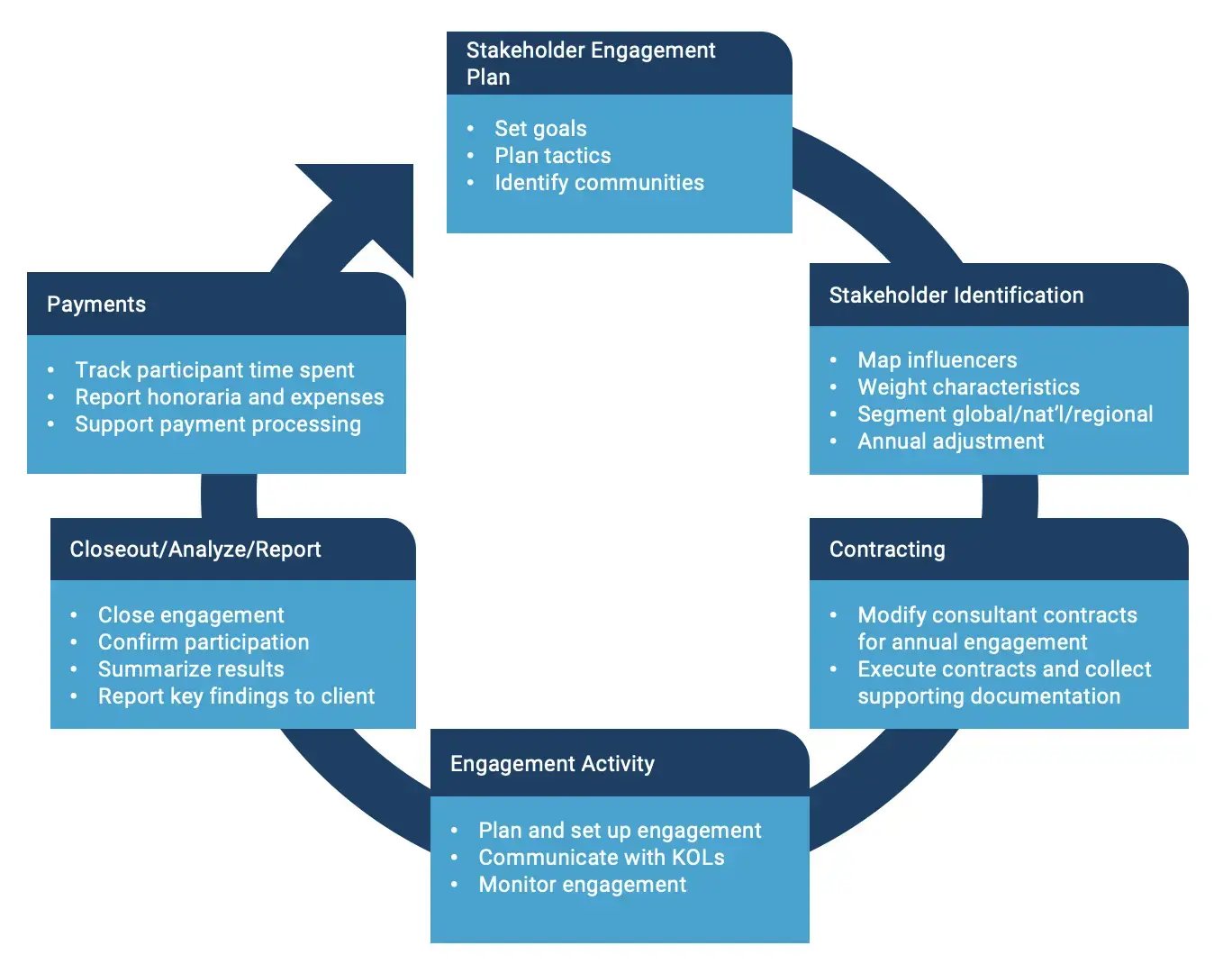 kol engagement process